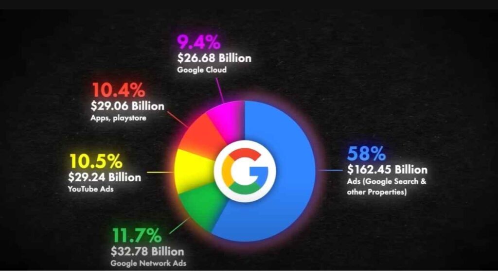 How Google Earns Money?